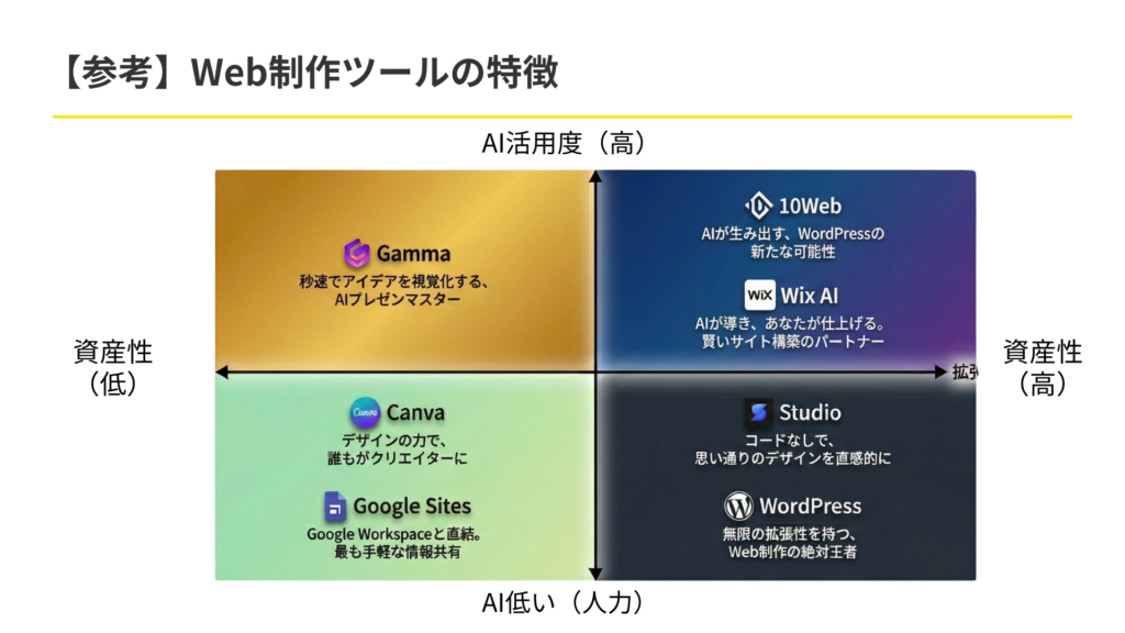 AGORAでのWebマーケティングセミナー。Webツールの選択をマトリクスで整理。