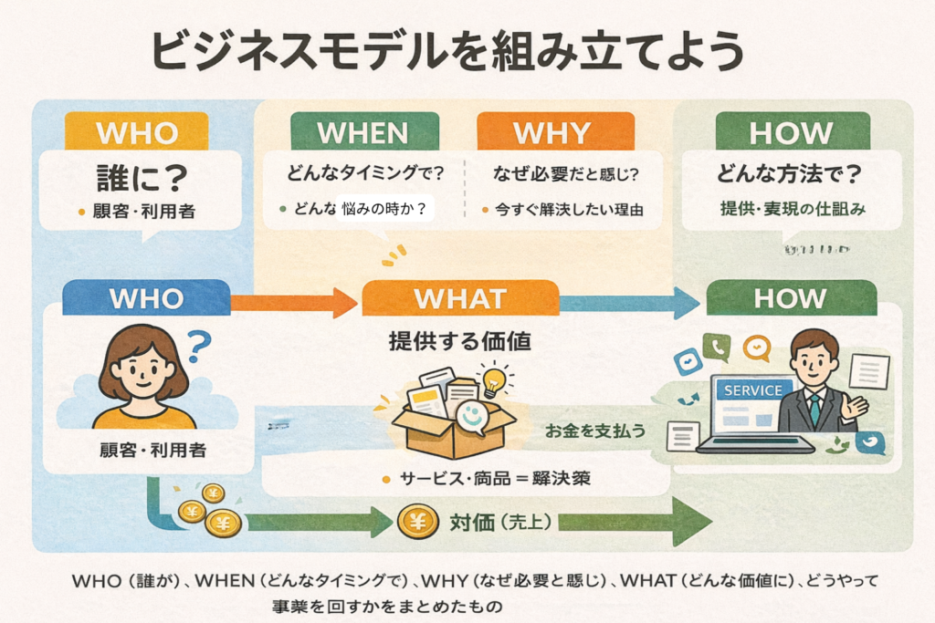 ビジネスモデルと事業計画