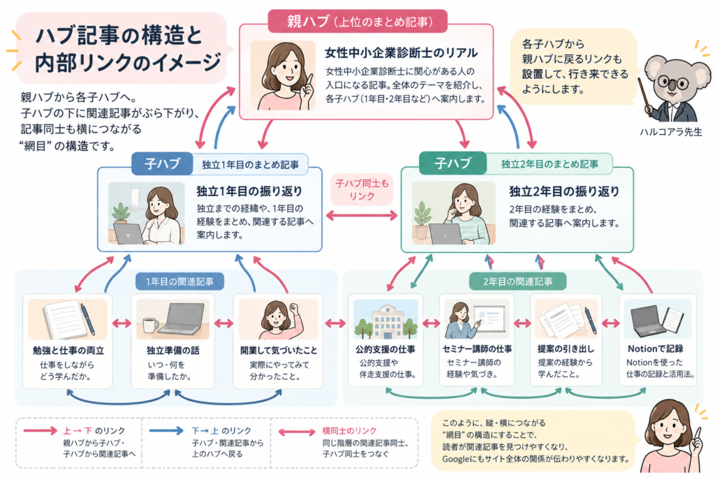 SEOが育ってきたらハブ記事を作る