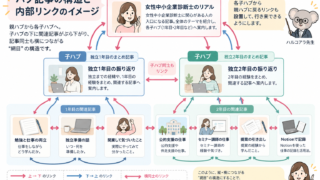 女性中小企業診断士のSEO実験|ブログの記事が増えたら、次は「つなぐ」!ハブ記事で整理してみた