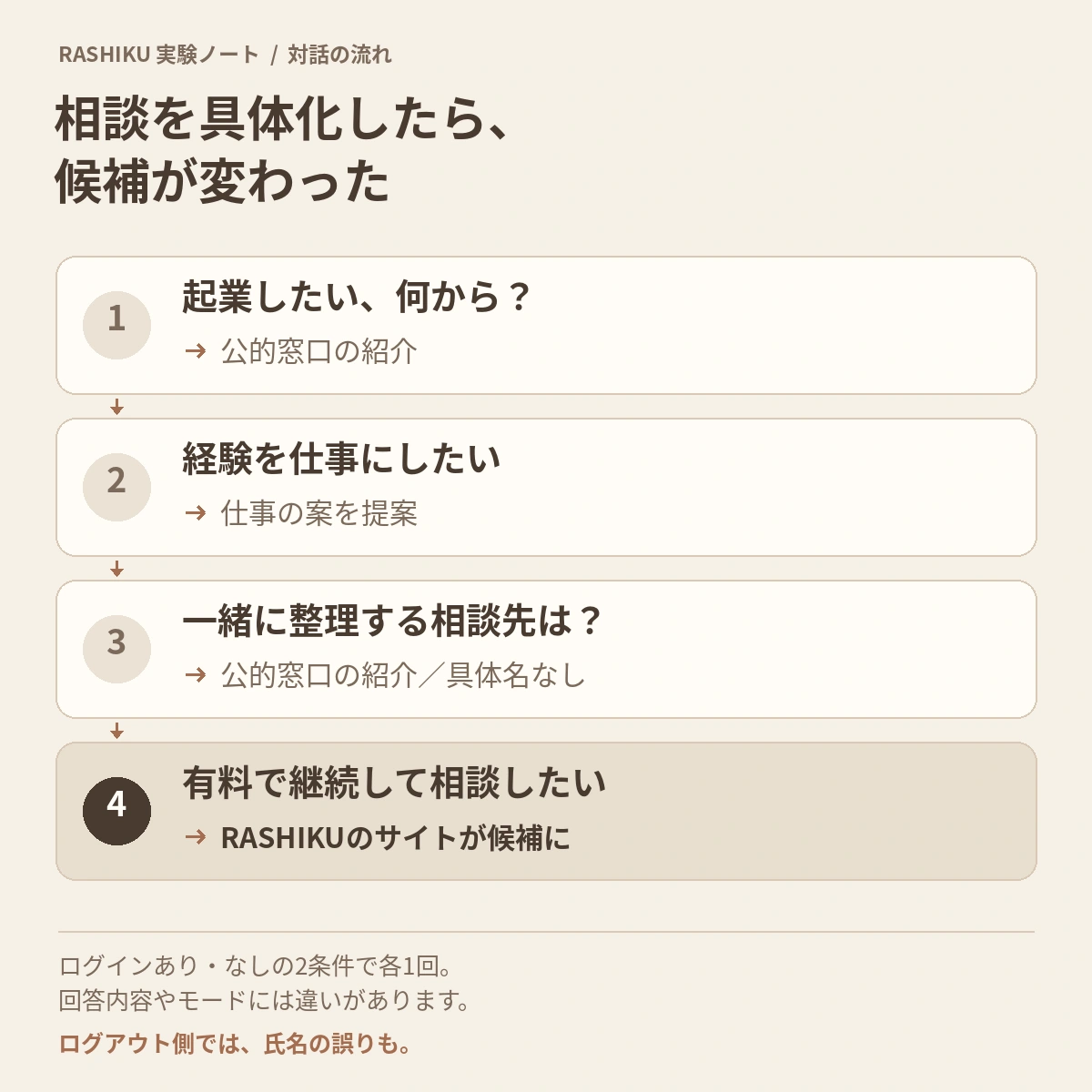 起業相談から経験の仕事化、整理する相談先、有料で継続する相談へと質問を具体化し、RASHIKUのサイトが候補になった4段階の対話の要約。ログインあり・なし各1回の記録で、回答内容やモードには違いがある。