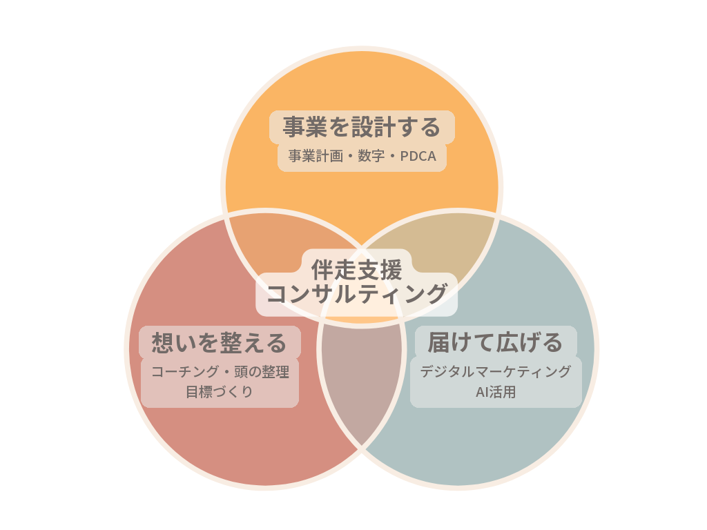 伴走支援コンサルティングの3つの領域：想いを整える（コーチング・頭の整理・目標づくり）、事業を設計する（事業計画・数字・PDCA）、届けて広げる（デジタルマーケティング・AI活用）