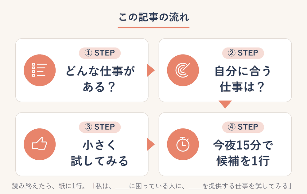 この記事の流れ:どんな仕事がある?→自分に合う仕事は?→小さく試す→今夜15分で候補を1行
