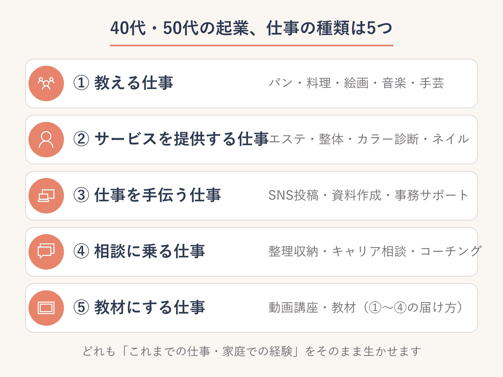 40代・50代の起業、仕事の種類は5つ:教える・サービスを提供する・手伝う・相談に乗る・教材にする