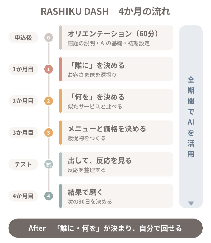 RASHIKU DASH 4か月の流れ。申込後：オリエンテーション60分（宿題の説明・AIの基礎・初期設定）。1か月目：「誰に」を決める。2か月目：「何を」を決める。3か月目：メニューと価格を決める・販促物をつくる。テスト：出して反応を見る。4か月目：結果で磨く・次の90日を決める。全期間でAIを活用。After：「誰に・何を」が決まり、自分で回せる