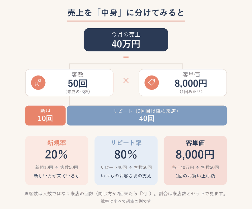 売上の分解図。今月の売上40万円は、客数50回(来店のべ数)×客単価8,000円。客数50回は新規10回とリピート40回に分かれ、新規率20%、リピート率80%、客単価8,000円になる(数字は架空の例)。